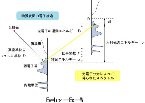 角度分解光電子分光