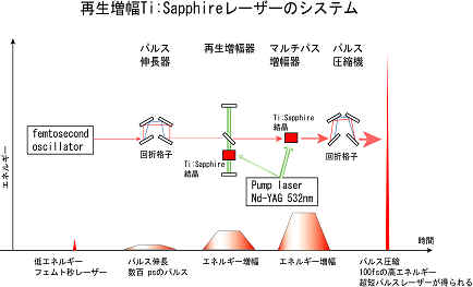 再生増幅フェムト秒レーザー