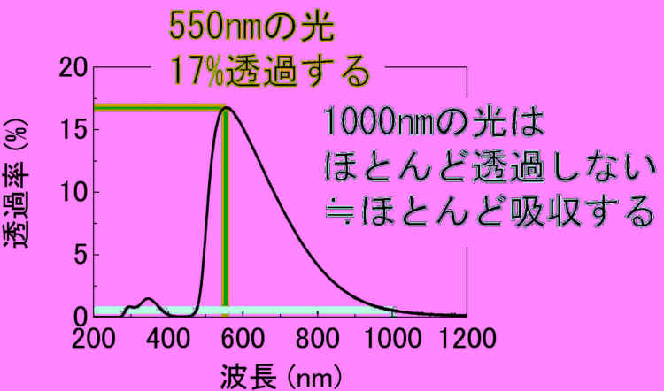 分光光度計 Vuv Uv Vis Ftir