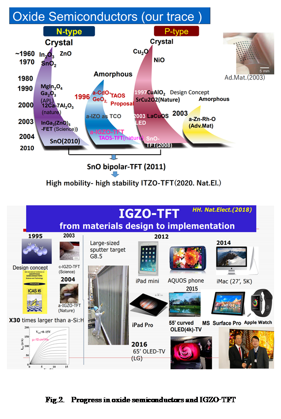 テキスト ボックス:  

 


Fig.2.　Progress in oxide semiconductors and IGZO-TFT
