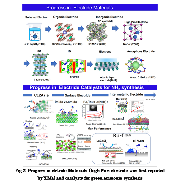 テキスト ボックス:   
Fig.3. Progress in elctride Materials (high Pres electride was first reported 
by Y.Ma) and catalysts for green ammonia synthesis
