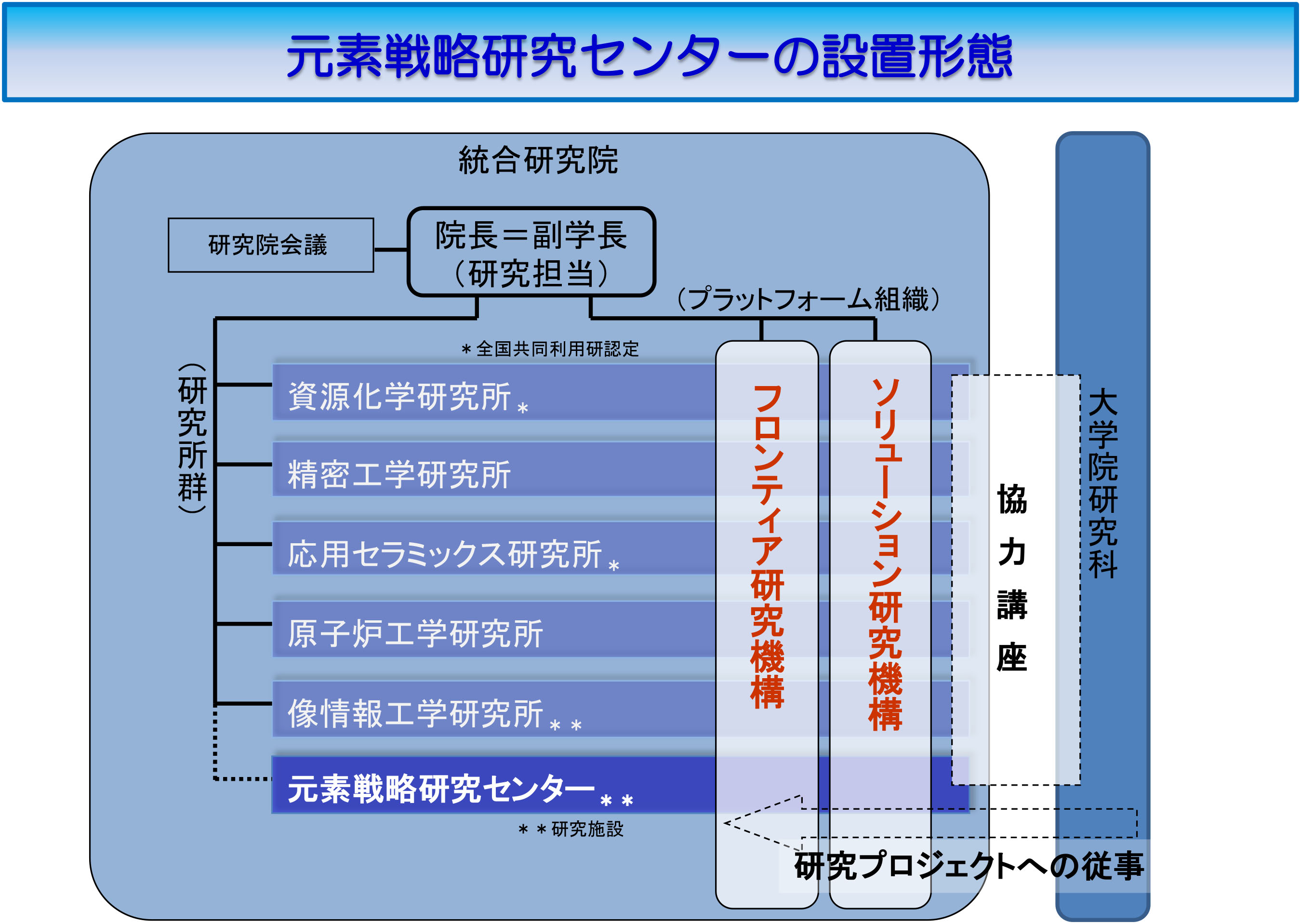 組織図